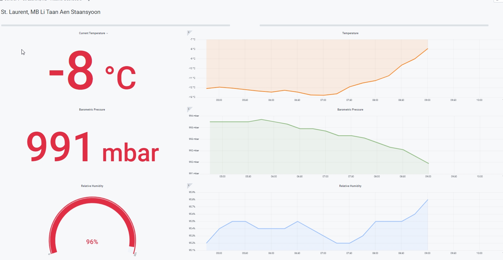 Image of St. Laurent, MB Li Taan Aen Staansyoon weather station dashbaord showing data on the left and the graphs related to the data on the right.