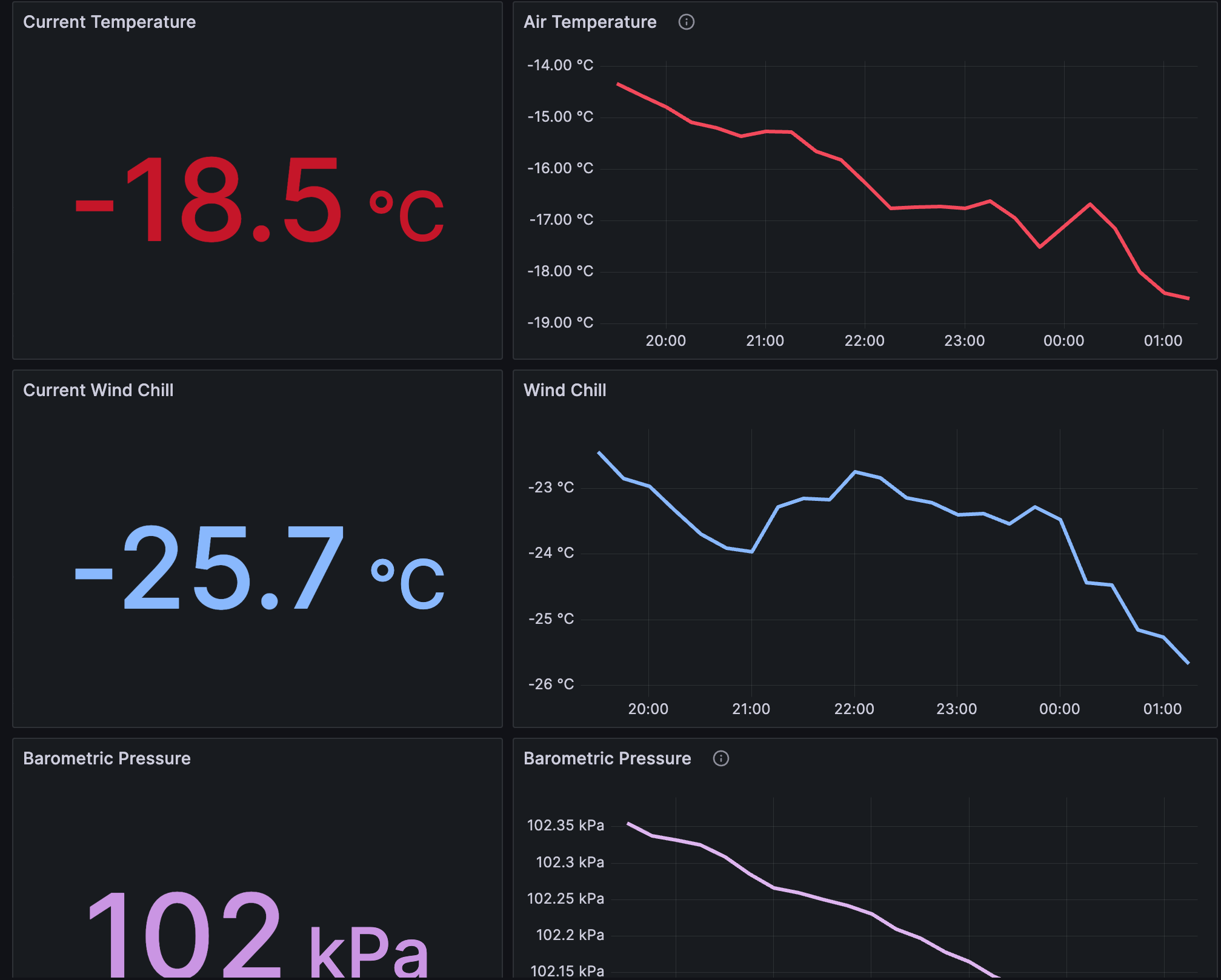 Churchill Marine Observatory Weather Dashboard