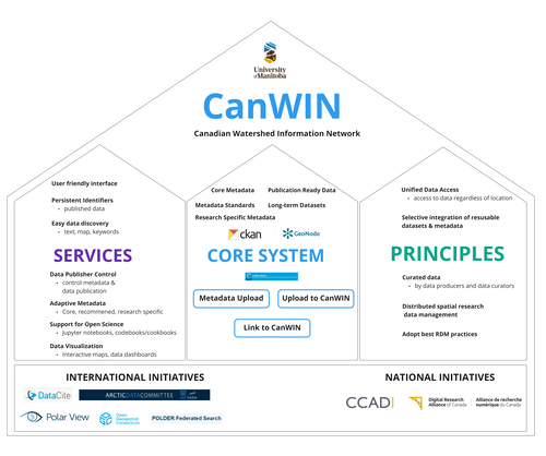 Image of house shape with title CanWIN. Inside the shape are three smaller house shapes. The shape on the left lists CanWIN services. The shape in the middle list CanWIN's core system. The shape on the right list CanWIN's principles.