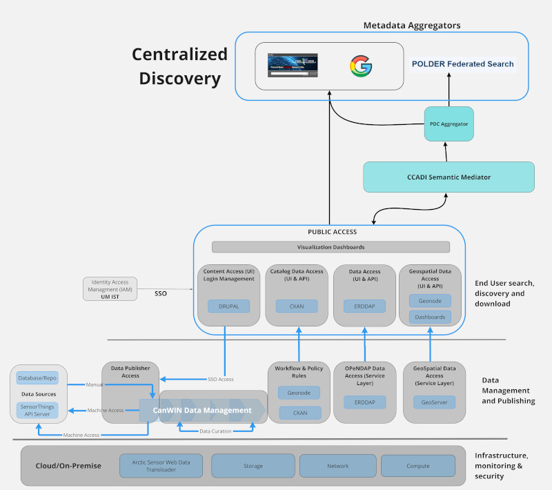 Diagram of CanWIN ecosystem services