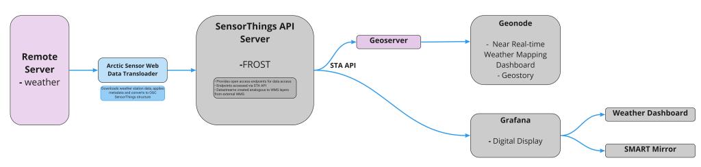 Diagram showing the sensorthingthings API server setup for Geonode